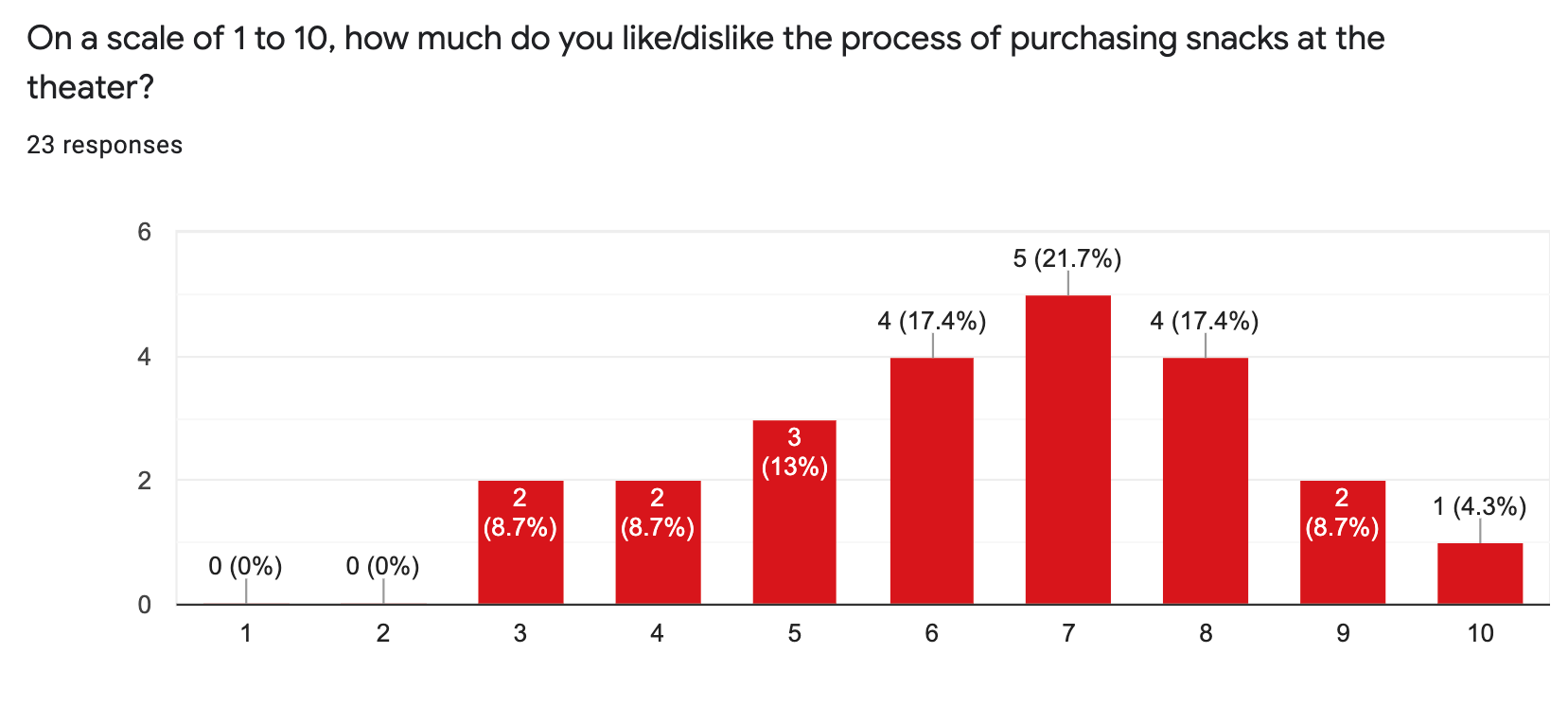 I used the screener survey to get a general idea for how users currently feel about the process of ordering snacks.